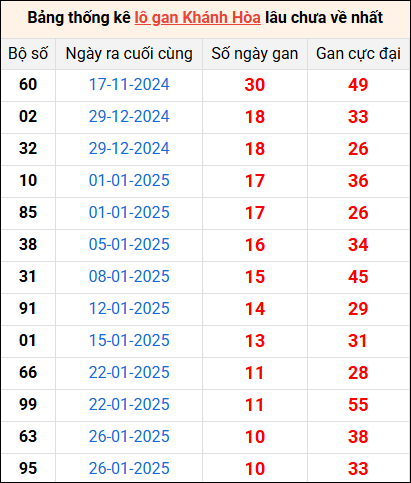 Bảng thống kê lô gan XSKH lâu về nhất 5/3/2025