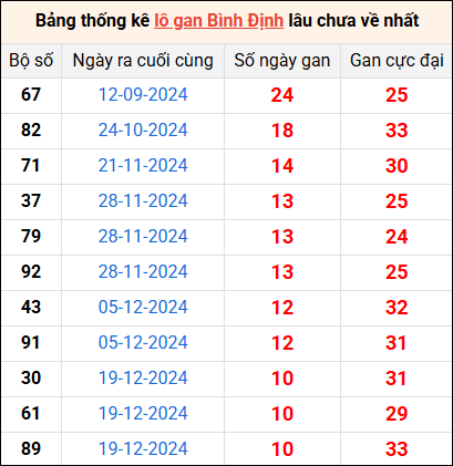 Bảng thống kê lô gan Bình Định lâu về nhất 6/3/2025