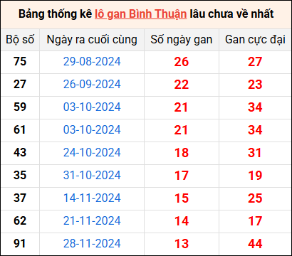 Bảng thống kê lô gan Bình Thuận lâu về nhất 6/3/2025