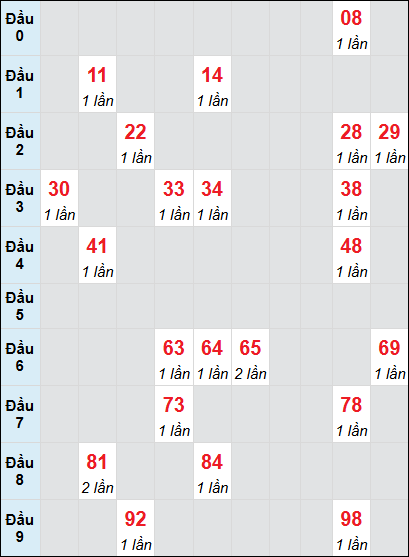 Soi cầu Quảng Bình ngày 6/3/2025 theo bảng bạch thủ 3 ngày