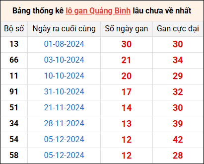 Bảng thống kê lô gan Quảng Bình lâu về nhất 6/3/2025