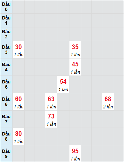 Soi cầu Tây Ninh ngày 6/3/2025 theo bảng bạch thủ 3 ngày