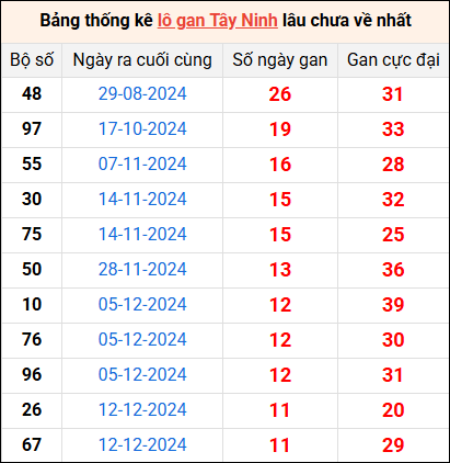 Bảng thống kê lô gan Tây Ninh lâu về nhất 6/3/2025