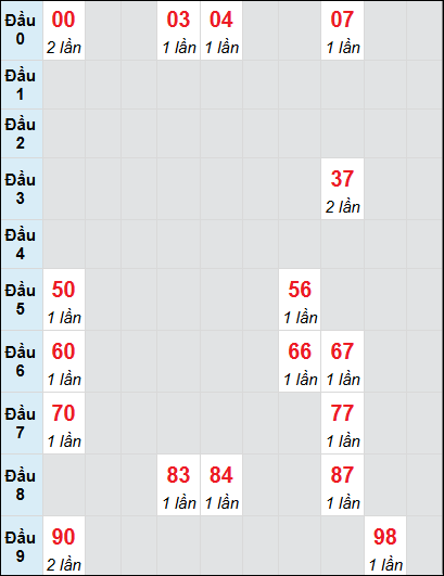 Soi cầu bạch thủ đài An Giang ngày 6/3/2025