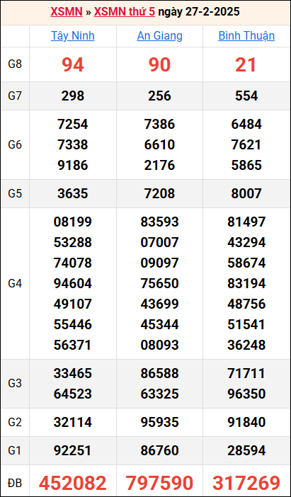 Bảng kết quả kỳ trước 27/2/2025