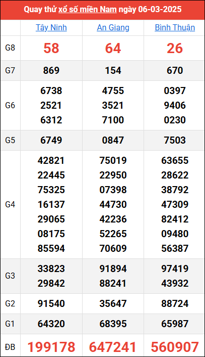 Quay thử kết quả miền Nam ngày 6/3/2025