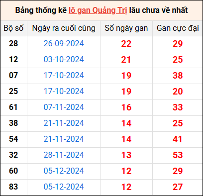 Bảng thống kê lô gan Quảng Trị lâu về nhất 6/3/2025