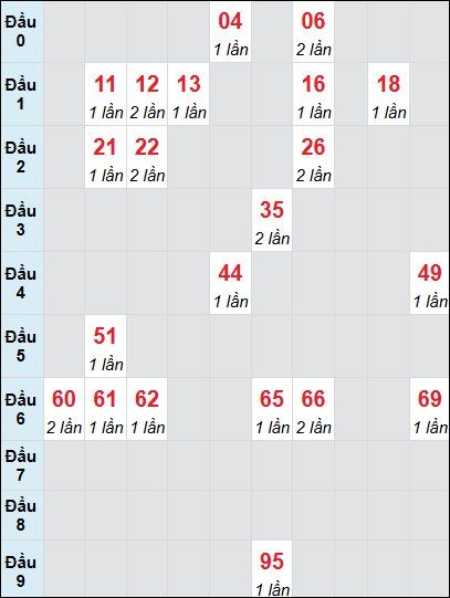 Soi cầu bạch thủ đài Quảng Trị ngày 6/3/2025