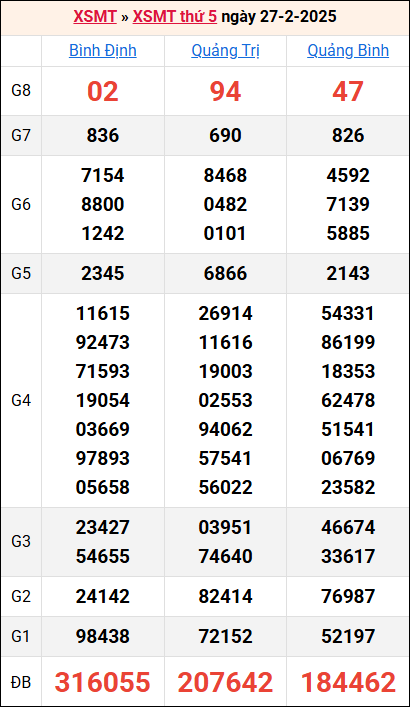 Bảng kết quả kỳ trước 27/2/2025