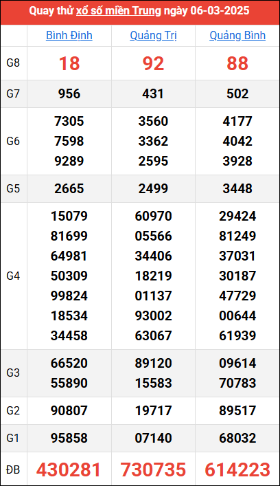 Kết quả quay thử ngày 6/3/2025