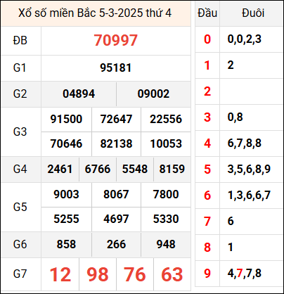 Bảng kết quả hôm qua ngày 5/3/2025