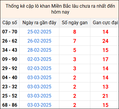 Bảng thống kê cặp lô gan lì lâu về tính tới 6/3