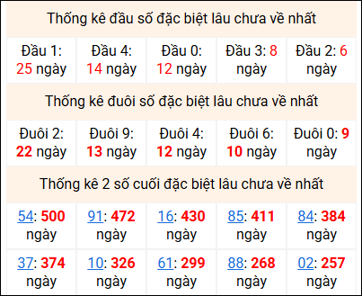 Bảng thống kê 2 số cuối đặc biệt gan ngày 6/3