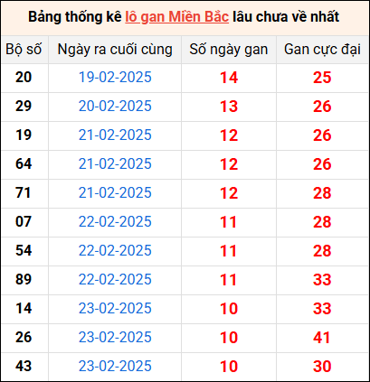 Bảng thống lô khan lâu chưa về ngày 6/3