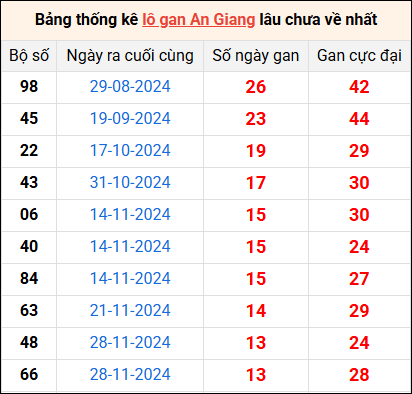 Bảng thống kê lô gan An Giang lâu về nhất 6/3/2025