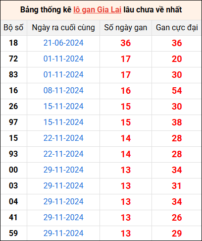 Bảng thống kê lô gan Gia Lai lâu về nhất 7/3/2025