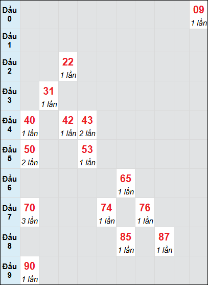 Soi cầu Bình Dương ngày 7/3/2025 theo bảng bạch thủ 3 ngày