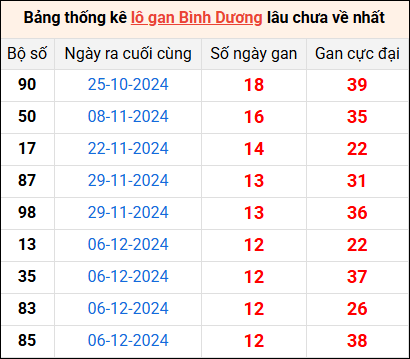 Bảng thống kê lô gan Bình Dương lâu về nhất 7/3/2025