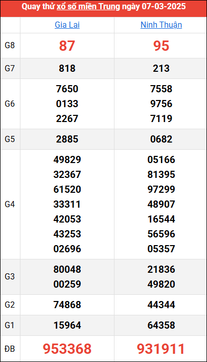 Quay thử kết quả miền Trung ngày 7/3/2025