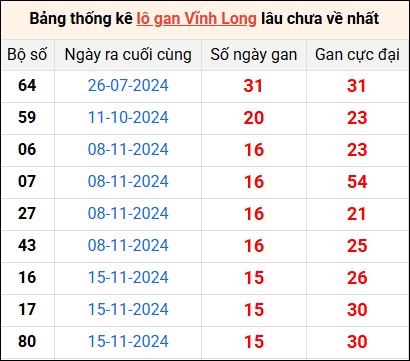 Bảng thống kê lô gan Vĩnh Long lâu về nhất 7/3/2025