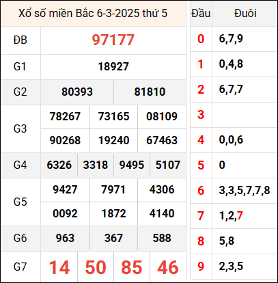 Bảng kết quả hôm qua ngày 6/3/2025