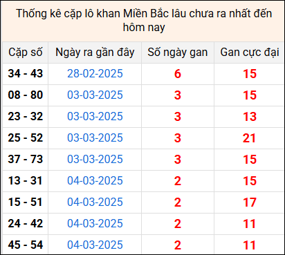 Bảng thống kê cặp lô gan lì lâu về tính tới 7/3