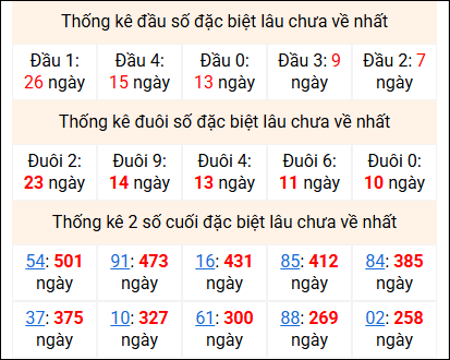 Bảng thống kê 2 số cuối đặc biệt gan ngày 7/3