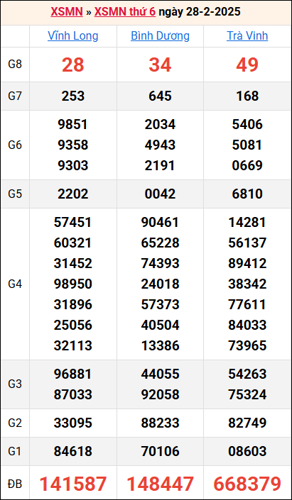 Bảng kết quả kỳ trước 28/2/2025