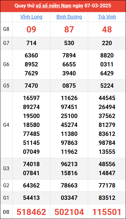 Quay thử kết quả miền Nam ngày 7/3/2025