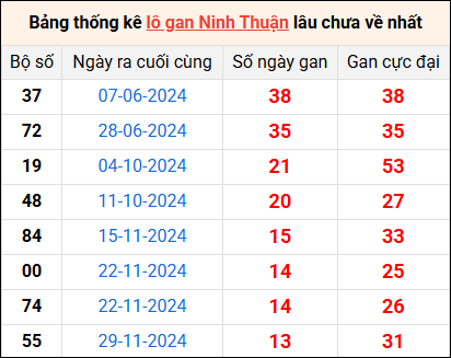 Bảng thống kê lô gan Ninh Thuận lâu về nhất 7/3/2025