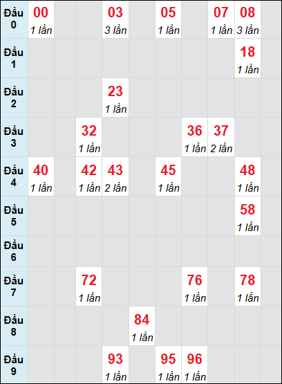 Soi cầu Đắk Nông ngày 8/3/2025 theo bảng bạch thủ 3 ngày