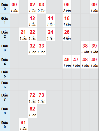 Soi cầu Bình Phước ngày 8/3/2025 theo bảng bạch thủ 3 ngày