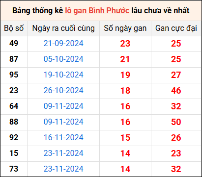 Bảng thống kê lô gan Bình Phước lâu về nhất 8/3/2025