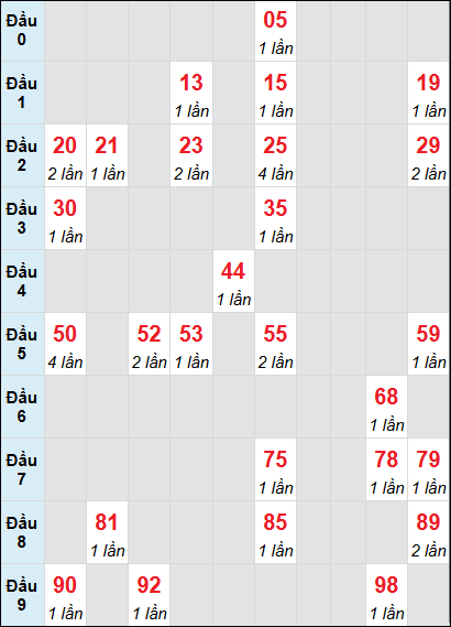 Soi cầu Quảng Ngãi ngày 8/3/2025 theo bảng bạch thủ 3 ngày