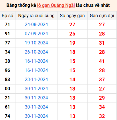 Bảng thống kê lô gan Quảng Ngãi lâu về nhất 8/3/2025