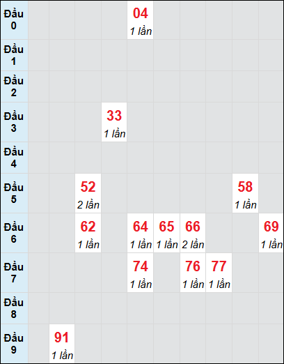 Soi cầu Long An ngày 8/3/2025 theo bảng bạch thủ 3 ngày