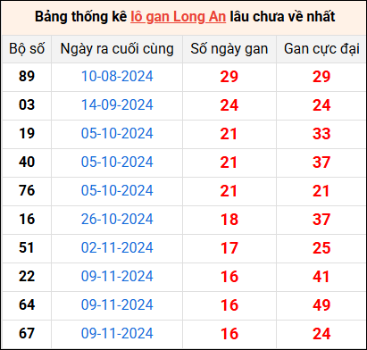 Bảng thống kê lô gan Long An lâu về nhất 8/3/2025