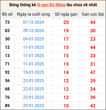 Bảng thống kê lô gan Đà Nẵng lâu về nhất 8/3/2025