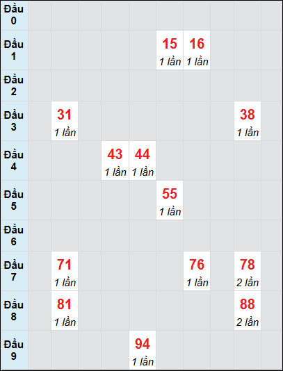 Soi cầu Hậu Giang ngày 8/3/2025 theo bảng bạch thủ 3 ngày