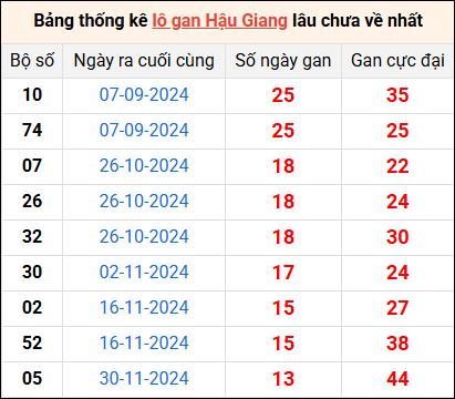 Bảng thống kê lô gan Hậu Giang lâu về nhất 8/3/2025