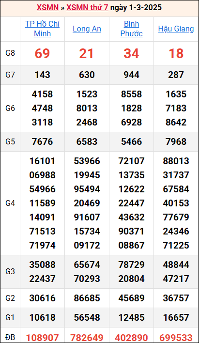 Bảng kết quả kỳ trước 1/3/2025