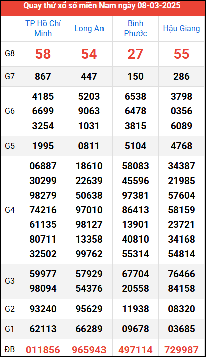 Quay thử kết quả miền Nam ngày 8/3/2025