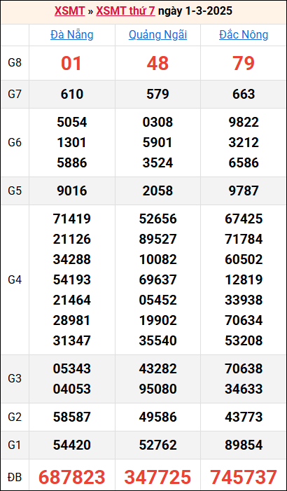 Bảng kết quả kỳ trước 1/3/2025