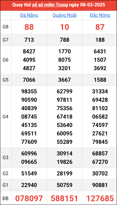 Quay thử kết quả miền Trung ngày 8/3/2025