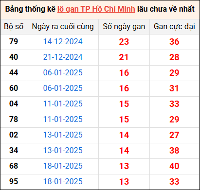 Bảng thống kê lô gan Hồ Chí Minh lâu về nhất 8/3/2025