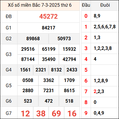 Bảng kết quả hôm qua ngày 7/3/2025