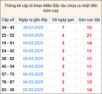 Bảng thống kê cặp lô gan lì lâu về tính tới 8/3