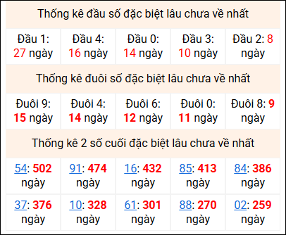 Bảng thống kê 2 số cuối đặc biệt gan ngày 8/3