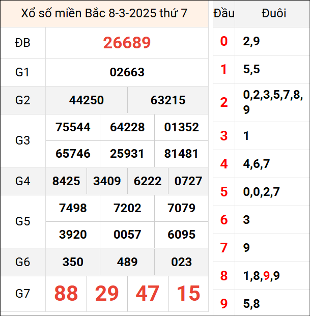 Bảng kết quả hôm qua ngày 8/3/2025