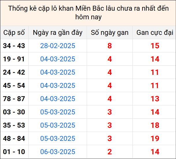 Bảng thống kê cặp lô gan lì lâu về tính tới 9/3